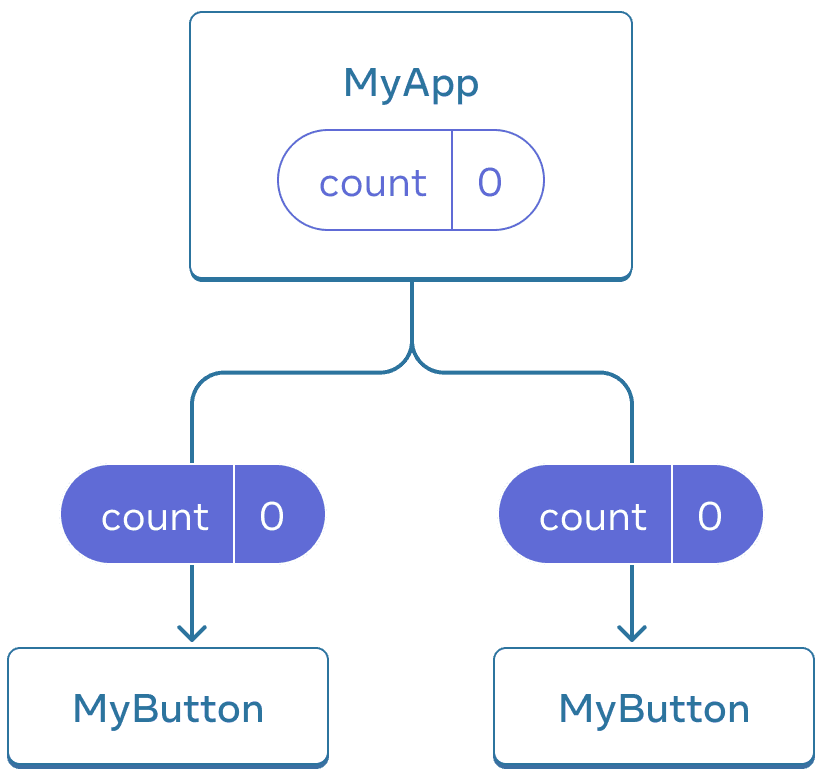 MyApp という名前の親コンポーネントと、MyButton という名前の 2 つの子コンポーネントを持つツリーを示す図。MyApp には値が 0 のカウントが含まれ、それが両方の MyButton コンポーネントに渡される。値は 0。